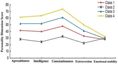 Personality and Developmental Characteristics of Primary School Students’ Personality Types